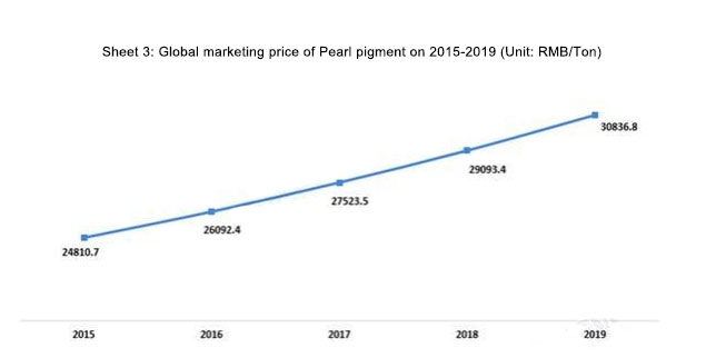 2019 Pearl pigment marketing price