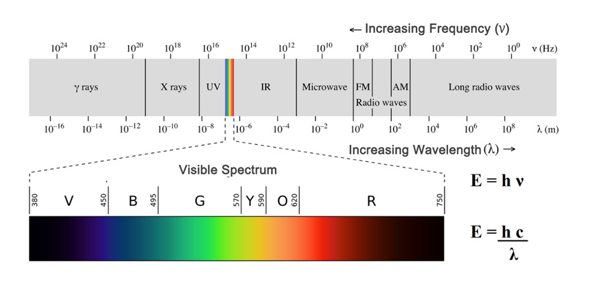 형광 안료 전자기 스펙트럼