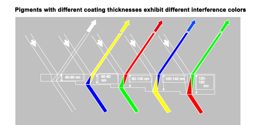 Interference pearlescent colors with different coating thicknesses