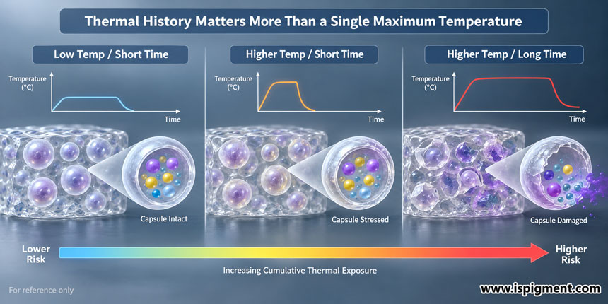 thermochromic-pigment-thermal-history-temperature-residence-time